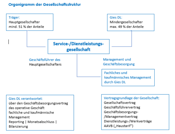 Organigramm Gesellschaftsstruktur